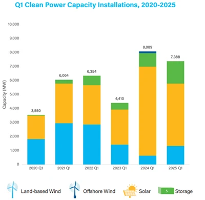 u . s . 청정 에너지 성장은 Q {1 2025에서 꾸준히 유지됩니다. Solar는 정책 횡단 가운데 7.4GW 추가를 이끌고 있습니다.